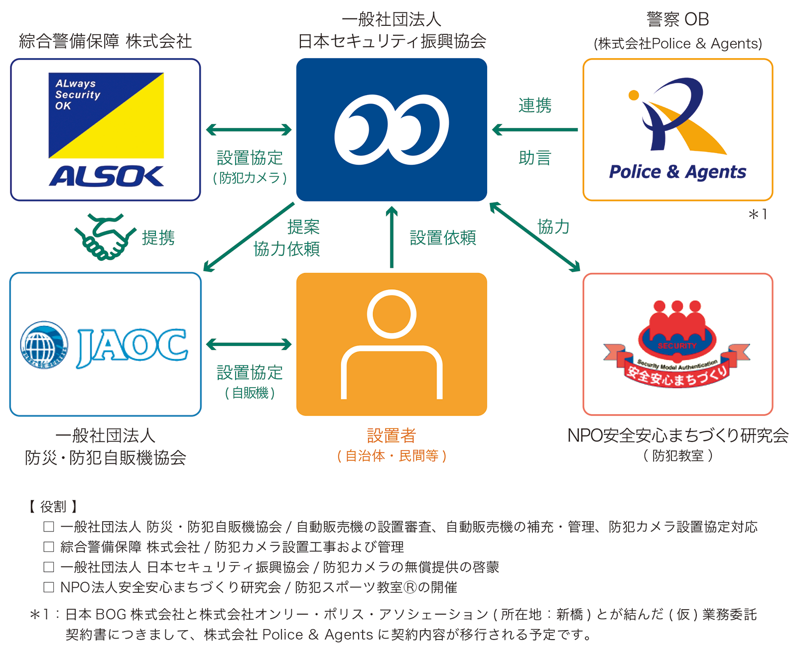 費用負担ゼロで防犯カメラが設置できる仕組みと性能について 学校 通学路 公園の防犯カメラは日本セキュリティ振興協会